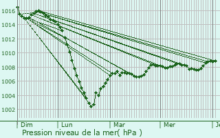 Graphe de la pression atmosphrique prvue pour Saint-Vincent-sur-l