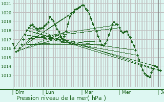 Graphe de la pression atmosphrique prvue pour Malbosc