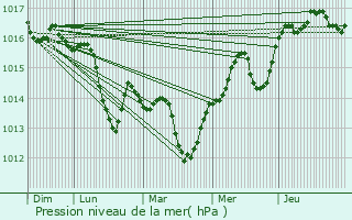 Graphe de la pression atmosphrique prvue pour Nages-et-Solorgues