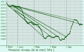 Graphe de la pression atmosphrique prvue pour Isen