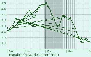 Graphe de la pression atmosphrique prvue pour Carlencas-et-Levas