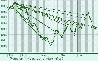 Graphe de la pression atmosphrique prvue pour Laterza