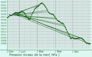 Graphe de la pression atmosphrique prvue pour Bischwiller