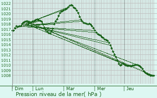 Graphe de la pression atmosphrique prvue pour Ostwald