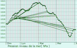 Graphe de la pression atmosphrique prvue pour Tours