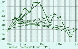 Graphe de la pression atmosphrique prvue pour Castelnau-de-Brassac