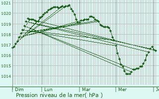 Graphe de la pression atmosphrique prvue pour Hennebont