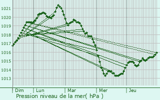 Graphe de la pression atmosphrique prvue pour La Chapelle-de-Brain