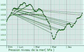 Graphe de la pression atmosphrique prvue pour Rosporden