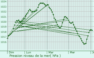 Graphe de la pression atmosphrique prvue pour Bompas