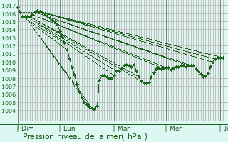 Graphe de la pression atmosphrique prvue pour Montgut-Plantaurel