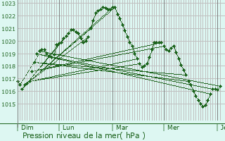 Graphe de la pression atmosphrique prvue pour Vabres-l