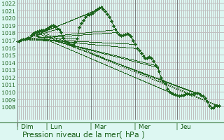 Graphe de la pression atmosphrique prvue pour Behren-ls-Forbach