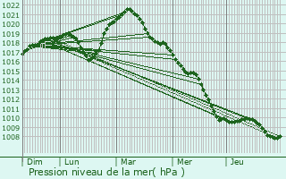 Graphe de la pression atmosphrique prvue pour Bitche