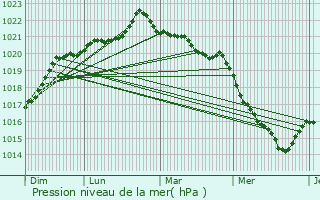 Graphe de la pression atmosphrique prvue pour Saint-Pierre-Montlimart