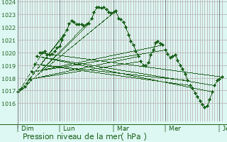 Graphe de la pression atmosphrique prvue pour Laroque-d