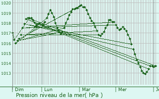 Graphe de la pression atmosphrique prvue pour Bagnols-sur-Cze