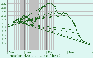 Graphe de la pression atmosphrique prvue pour Senones