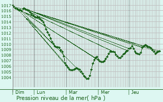 Graphe de la pression atmosphrique prvue pour Matar