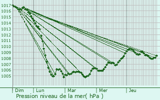 Graphe de la pression atmosphrique prvue pour Pranzac