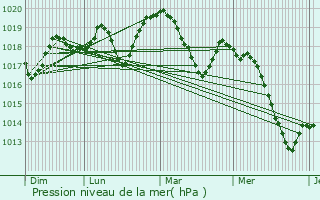 Graphe de la pression atmosphrique prvue pour Uzs