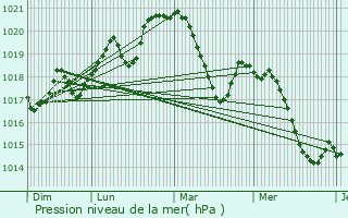 Graphe de la pression atmosphrique prvue pour Bassan