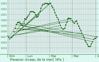 Graphe de la pression atmosphrique prvue pour Miolles