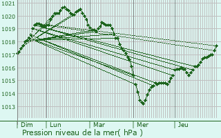 Graphe de la pression atmosphrique prvue pour Guidel