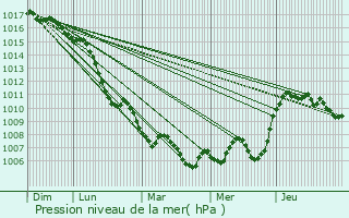 Graphe de la pression atmosphrique prvue pour Saint-Jean-Roure
