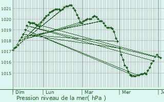 Graphe de la pression atmosphrique prvue pour le-d