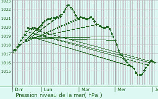 Graphe de la pression atmosphrique prvue pour Sainte-Luce-sur-Loire