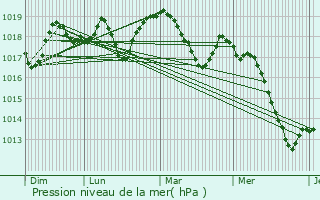 Graphe de la pression atmosphrique prvue pour Rochefort-du-Gard