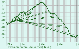 Graphe de la pression atmosphrique prvue pour Prgilbert