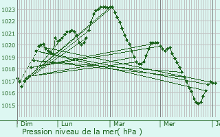 Graphe de la pression atmosphrique prvue pour Onet-le-Chteau