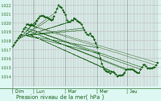 Graphe de la pression atmosphrique prvue pour Thouar-sur-Loire