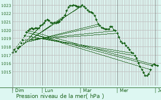 Graphe de la pression atmosphrique prvue pour Saint-Genest-d