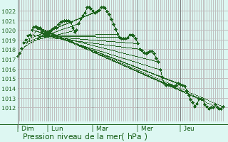 Graphe de la pression atmosphrique prvue pour Bonson