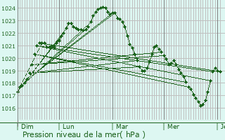 Graphe de la pression atmosphrique prvue pour Luscan