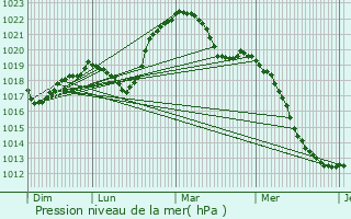 Graphe de la pression atmosphrique prvue pour Remiremont