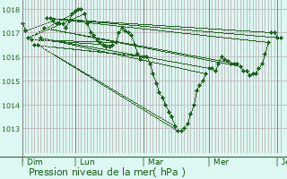 Graphe de la pression atmosphrique prvue pour Plnisette