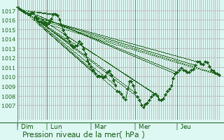 Graphe de la pression atmosphrique prvue pour Gilette
