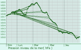 Graphe de la pression atmosphrique prvue pour Chaumont