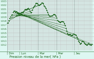 Graphe de la pression atmosphrique prvue pour La Fouillouse