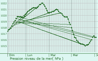 Graphe de la pression atmosphrique prvue pour Trignac