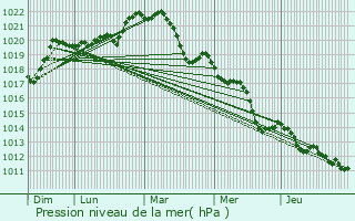 Graphe de la pression atmosphrique prvue pour La Tour-de-Salvagny