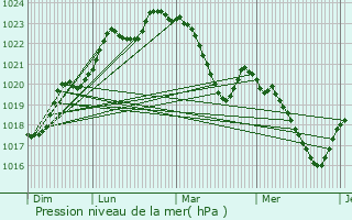 Graphe de la pression atmosphrique prvue pour Gaudis