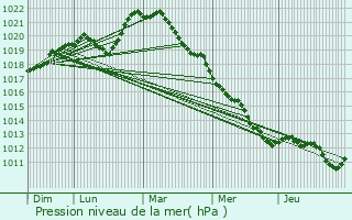 Graphe de la pression atmosphrique prvue pour Sermizelles