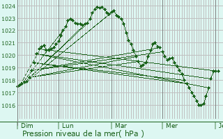 Graphe de la pression atmosphrique prvue pour Camarade