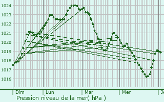 Graphe de la pression atmosphrique prvue pour Lespiteau