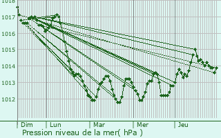 Graphe de la pression atmosphrique prvue pour Novi Vinodolski